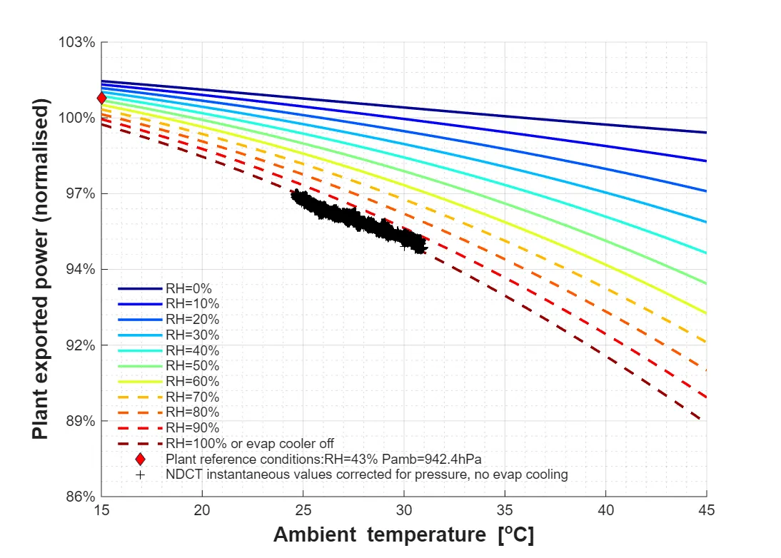 Normalised plant power vs ambient temperature, with corrected test points overlaid.