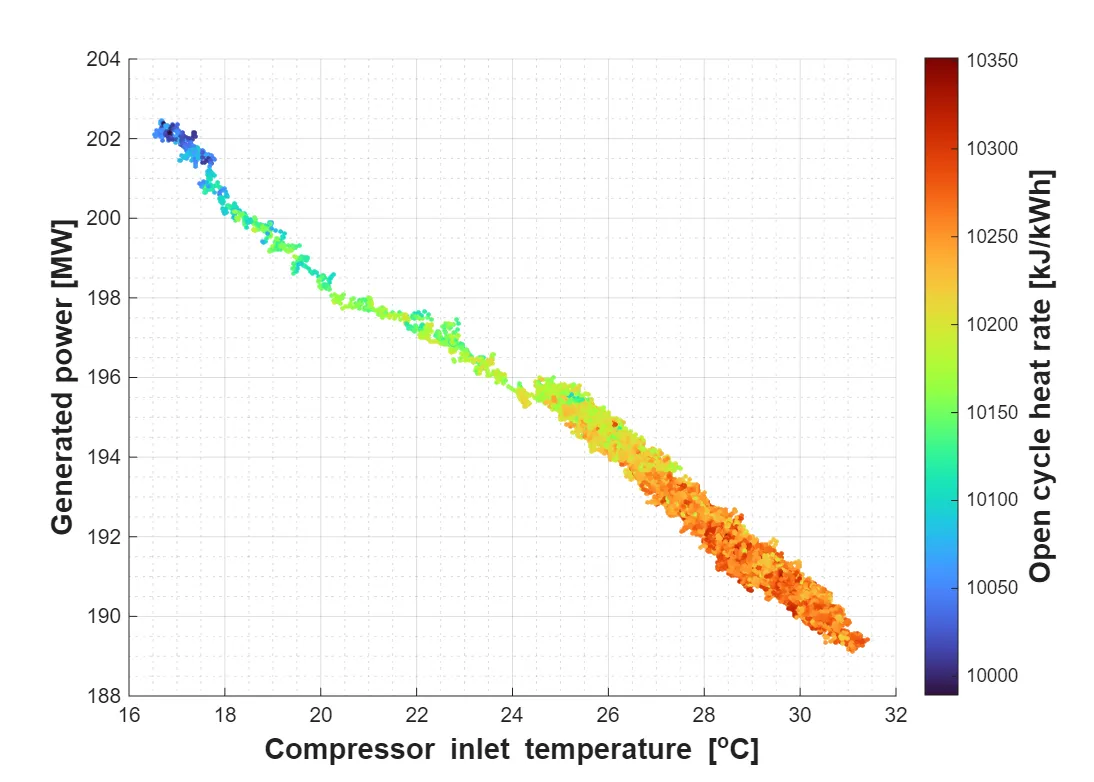 Generated power vs compressor inlet temperature — plant operating data.